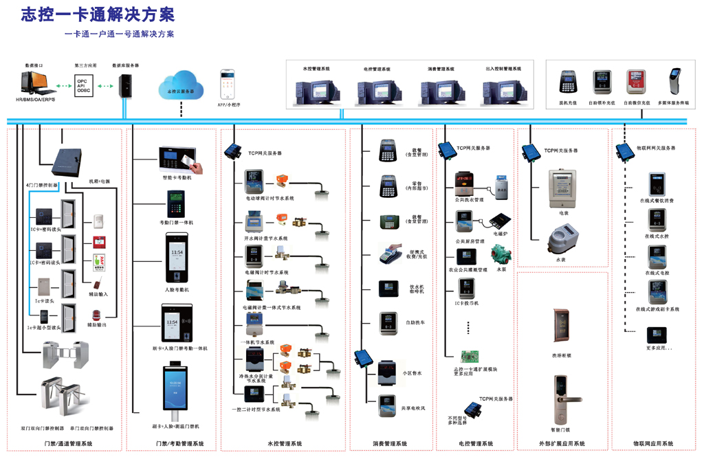 志控科技为上海某学校提供校园一卡通系统